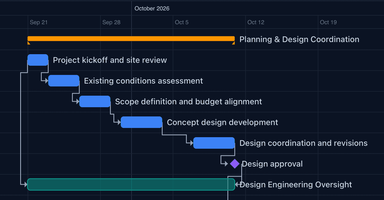 Ganttra Gantt chart with a summary phase, linked activities, dependency arrows, and an approval milestone
